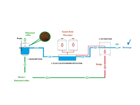 Electroplating Technology