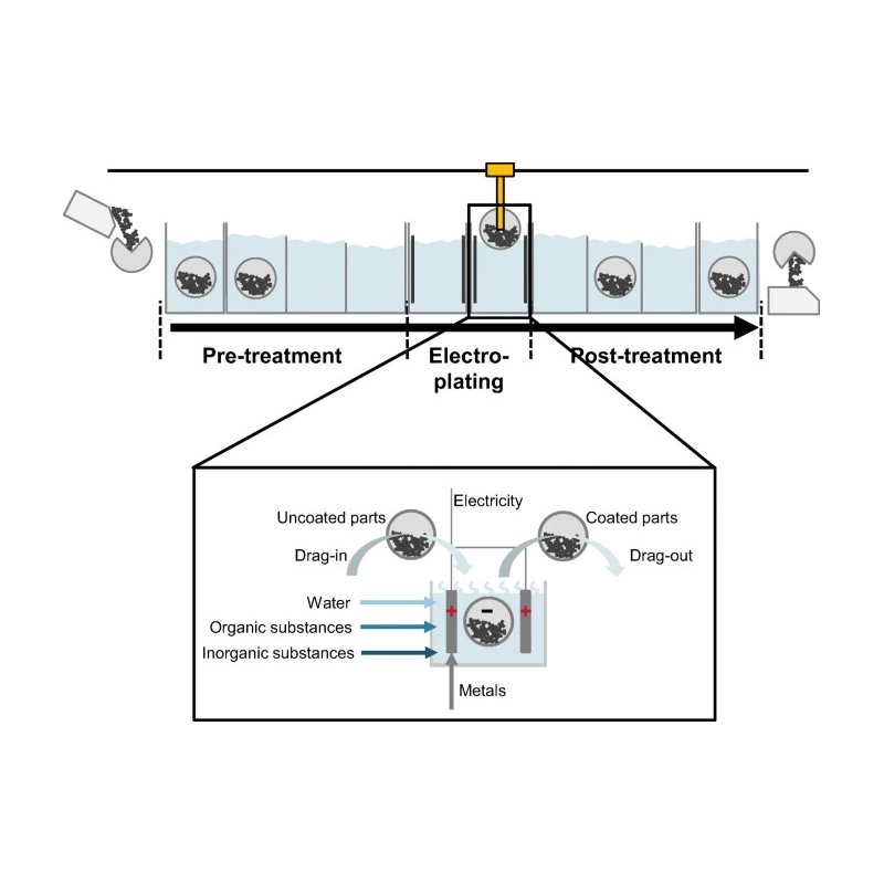 The Electroplating Process